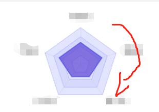 Echarts 雷达图 怎顺时针旋转indicator
