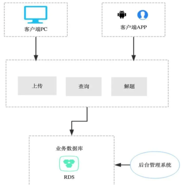 8种常用的架构模式之单库单应用模式