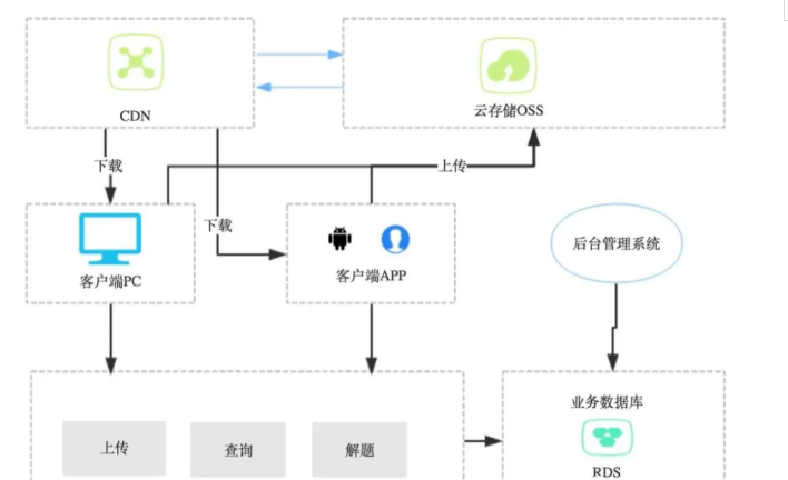 8种常用的架构模式之内容分发模式