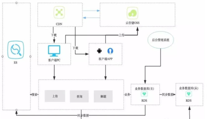 8种常用的架构模式之查询分离模式