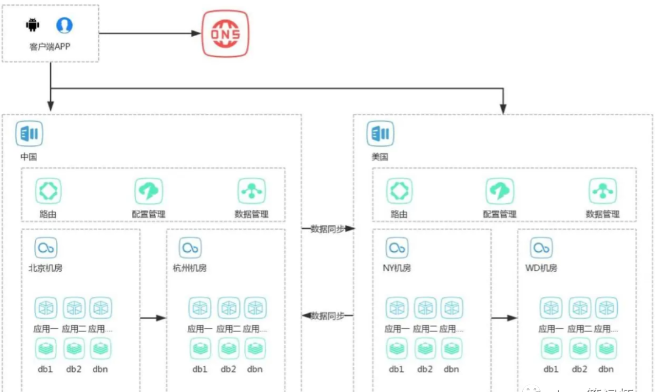 8种常用的架构模式之多机房···...