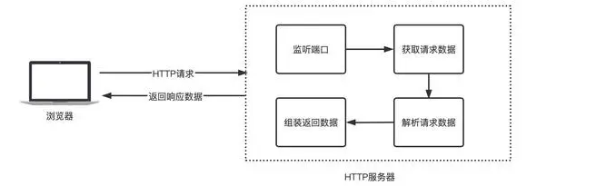 SpringCloud远程调用用HTTP，而不是RPC