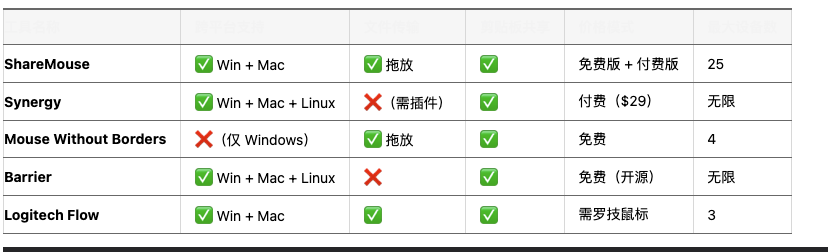 Mac 和 Windows 共享一套鼠标键盘之ShareMouse