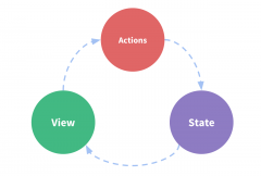 Vuex 是什么？什么是“状态管理模式”？什么情况下我应该使用 Vuex？